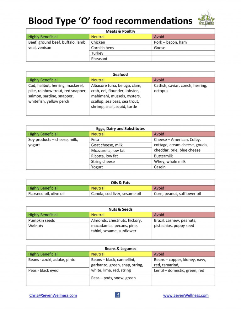 O Positive Blood Type Food List Pdf Food Ideas