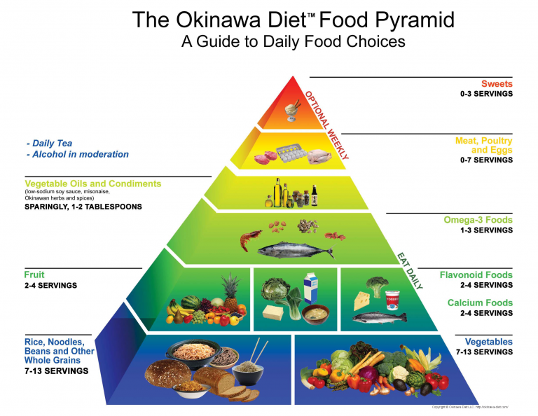 Okinawa Diet Food Pyramid Okinawa Diet Raw Food Diet