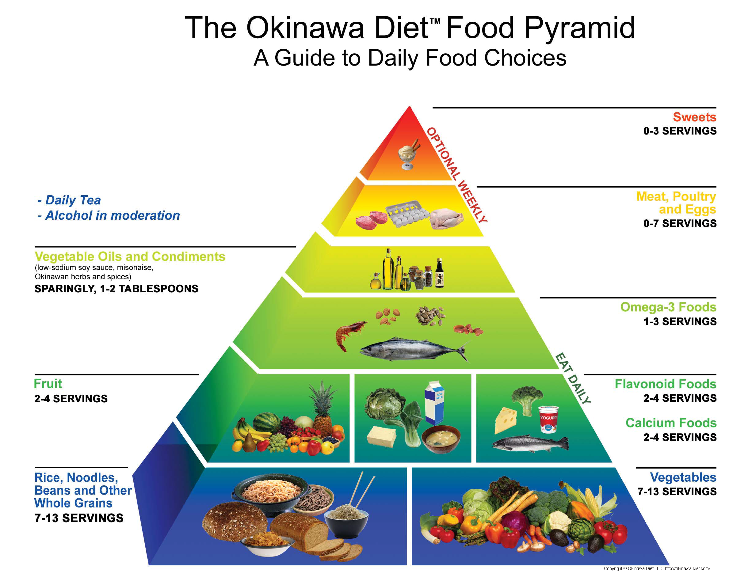 Okinawa Diet Food Pyramid Okinawa Diet Raw Food Diet 