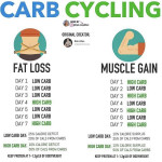 Pin By Rebecca Davis On Fitness Carb Cycling Carb