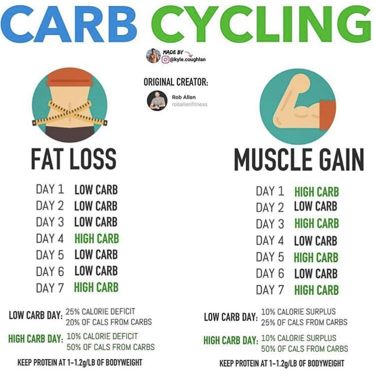 Pin By Rebecca Davis On Fitness Carb Cycling Carb 