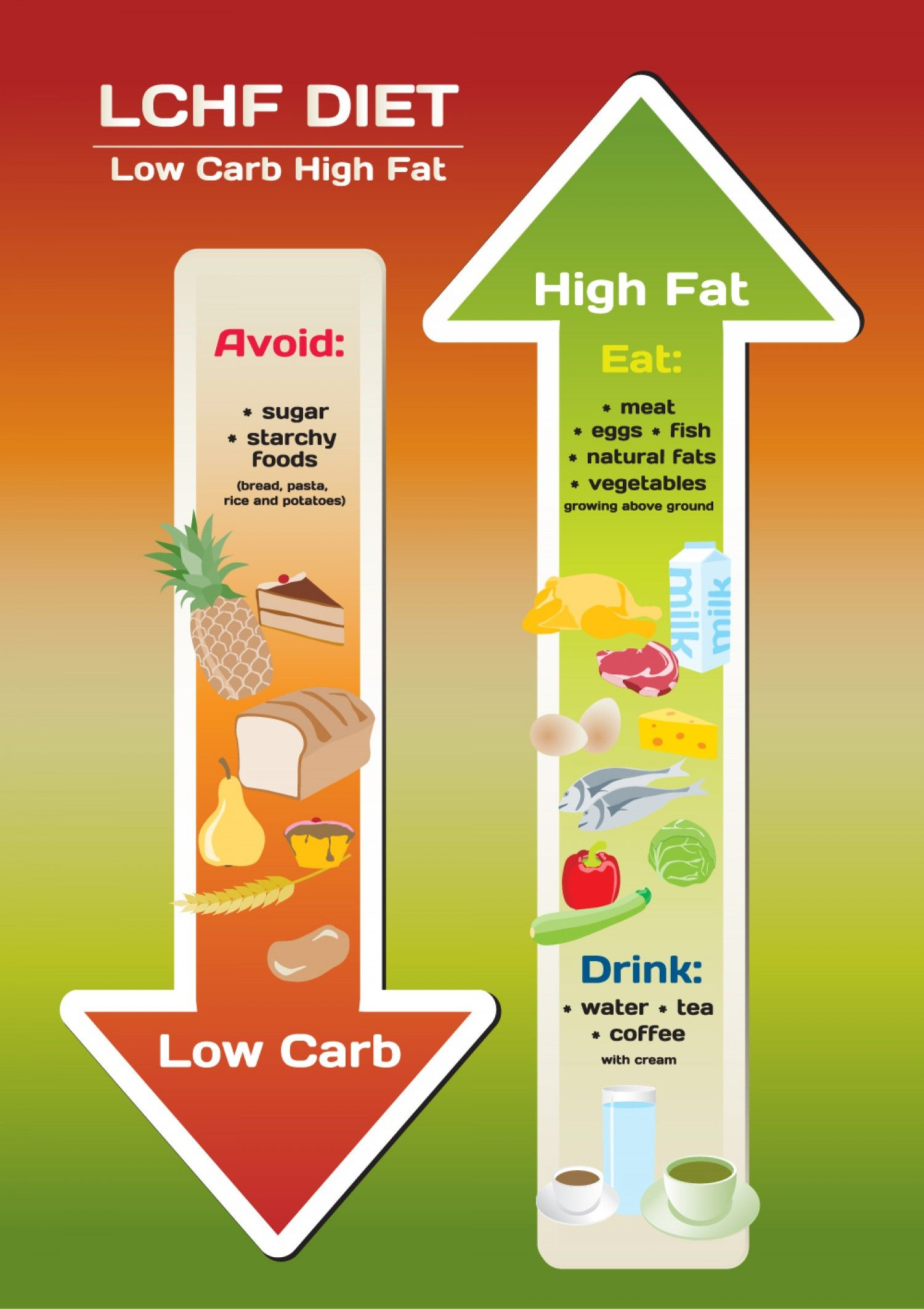 Pin On LCHF