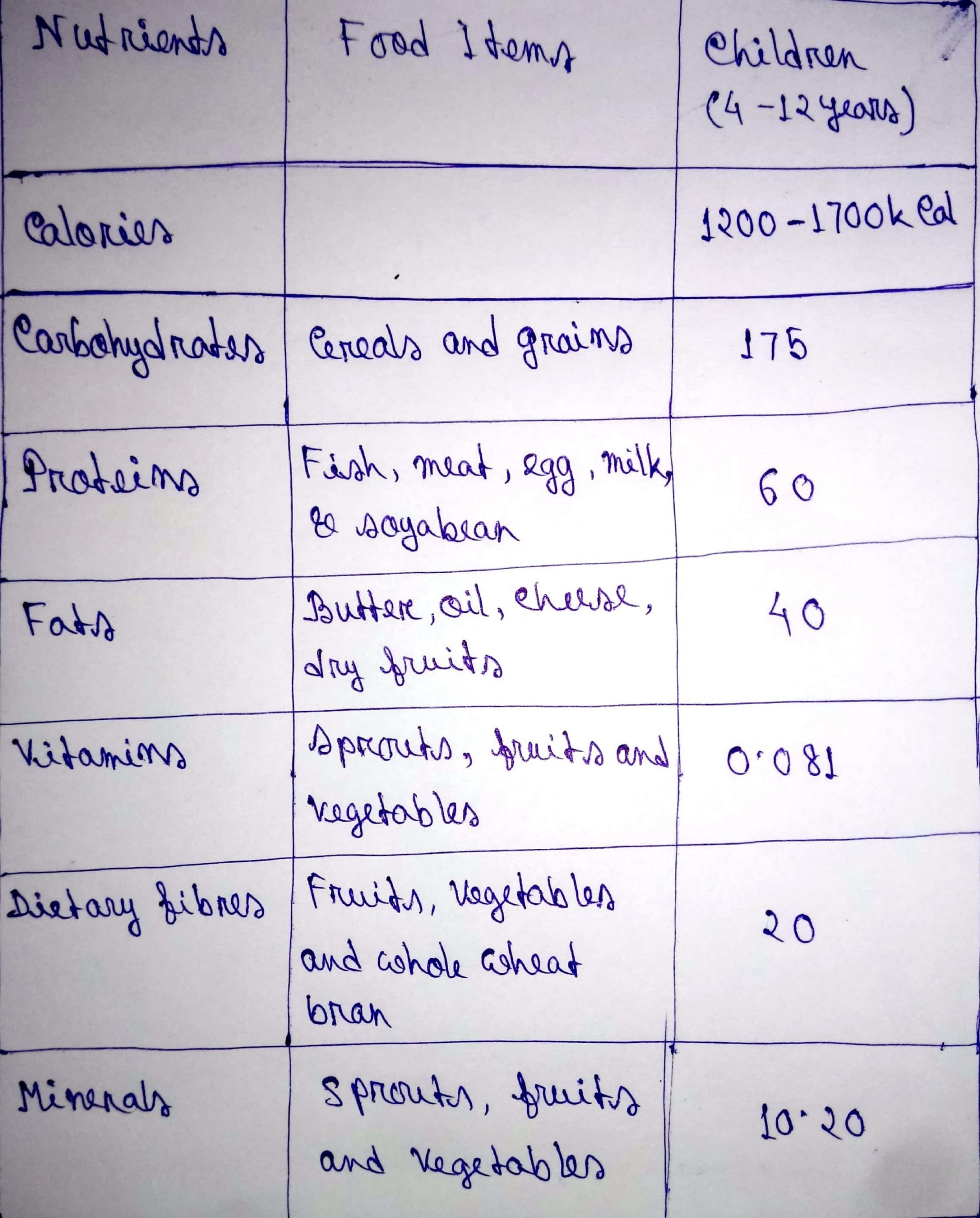 Prepare A Diet Chart To Provide Balance Diet To A 12 Year 