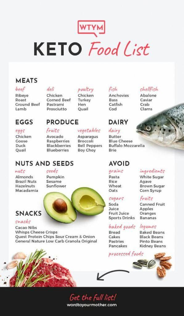 Strict Keto Diet Plan For Beginners CyclicalKetogenicDiet 