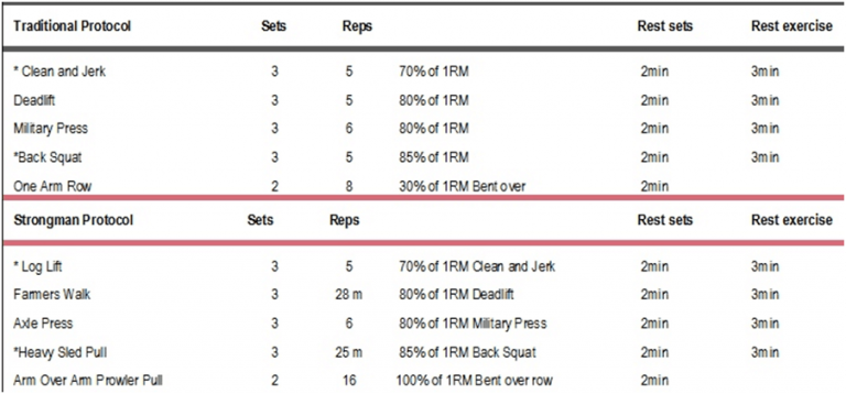 Strongman Workouts For Fat Loss Muscle Gain And Performance