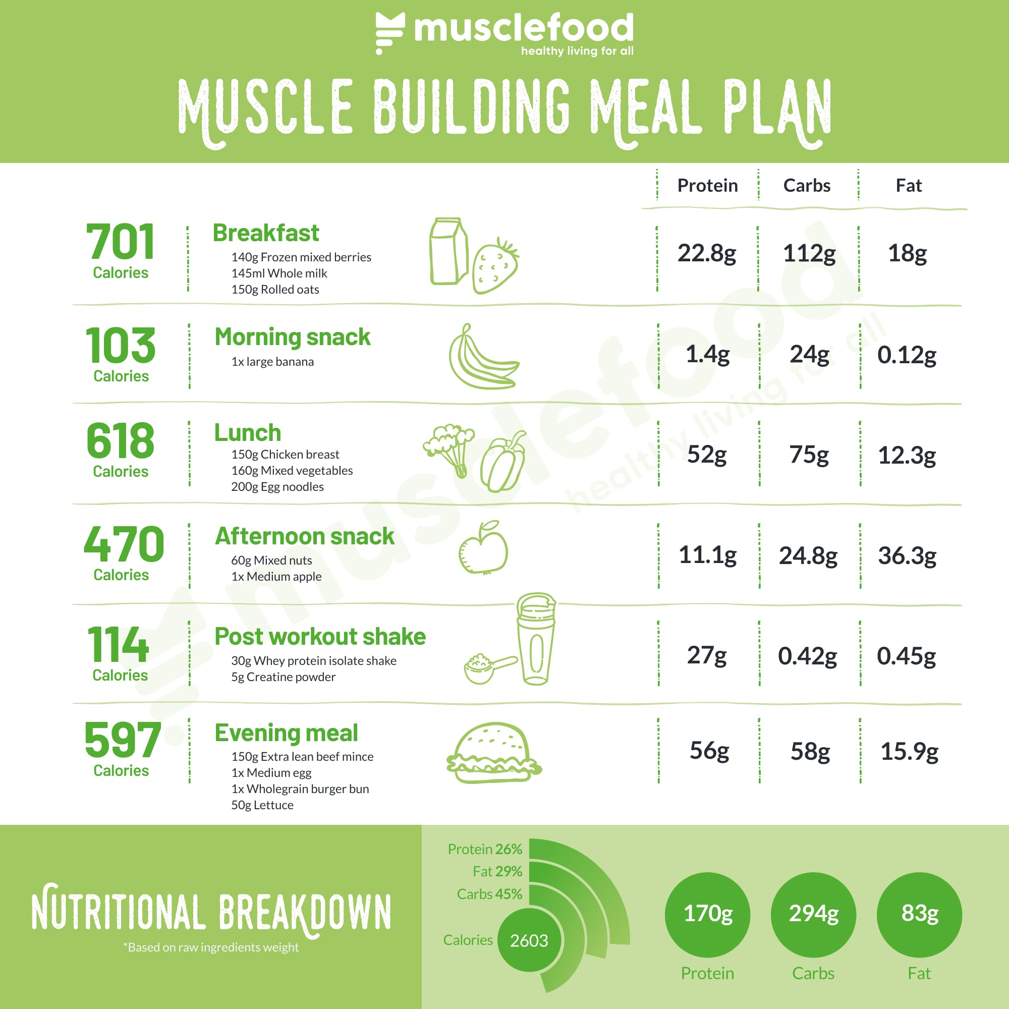 The Ultimate Muscle Building Meal Plan Musclefood 