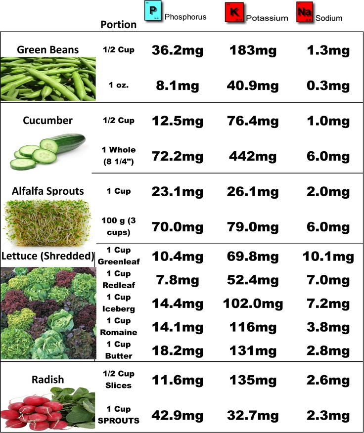 Top Renal Diet Foods Dialysis VEGGIES Renal Diet 