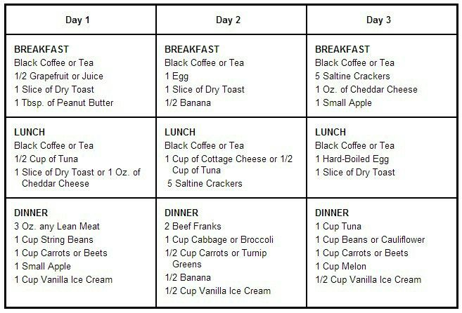 3 Day Diet Cardiac Diet Cardiac Diet Plan Heart Diet