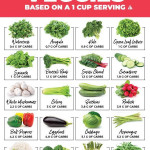 43 Low Carb Vegetables Printable Chart Low Carb