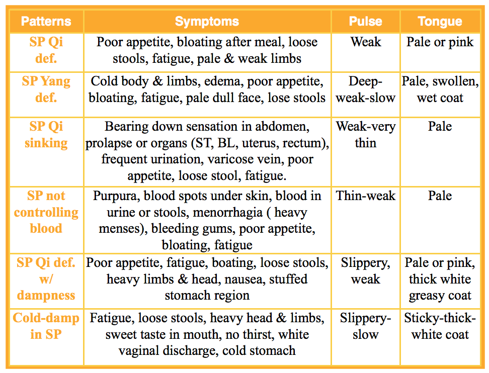 All About The TCM Spleen AcuPro Academy Acupuncture 