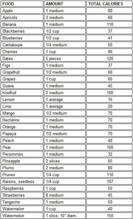 Callories From Fruit Food Calorie Chart Calorie Chart 