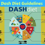 Check Out The DASH Diet Guidelines Below And See Why The