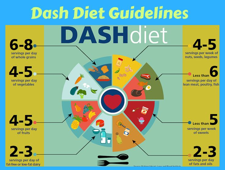 Check Out The DASH Diet Guidelines Below And See Why The