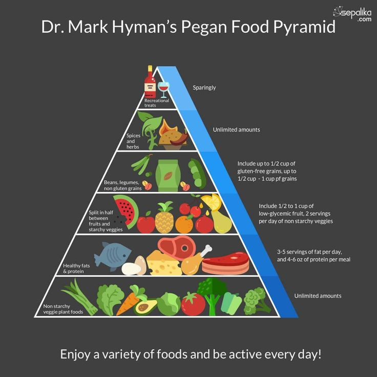 Diabetes Food Pyramid Traditional Diet Vs LCHF Diet