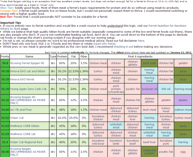 Dooks Food Chart