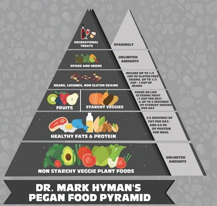 Dr Mark Hyman Here s How The Food Pyramid Should Look 