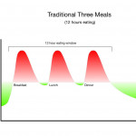 Fasting Regimens