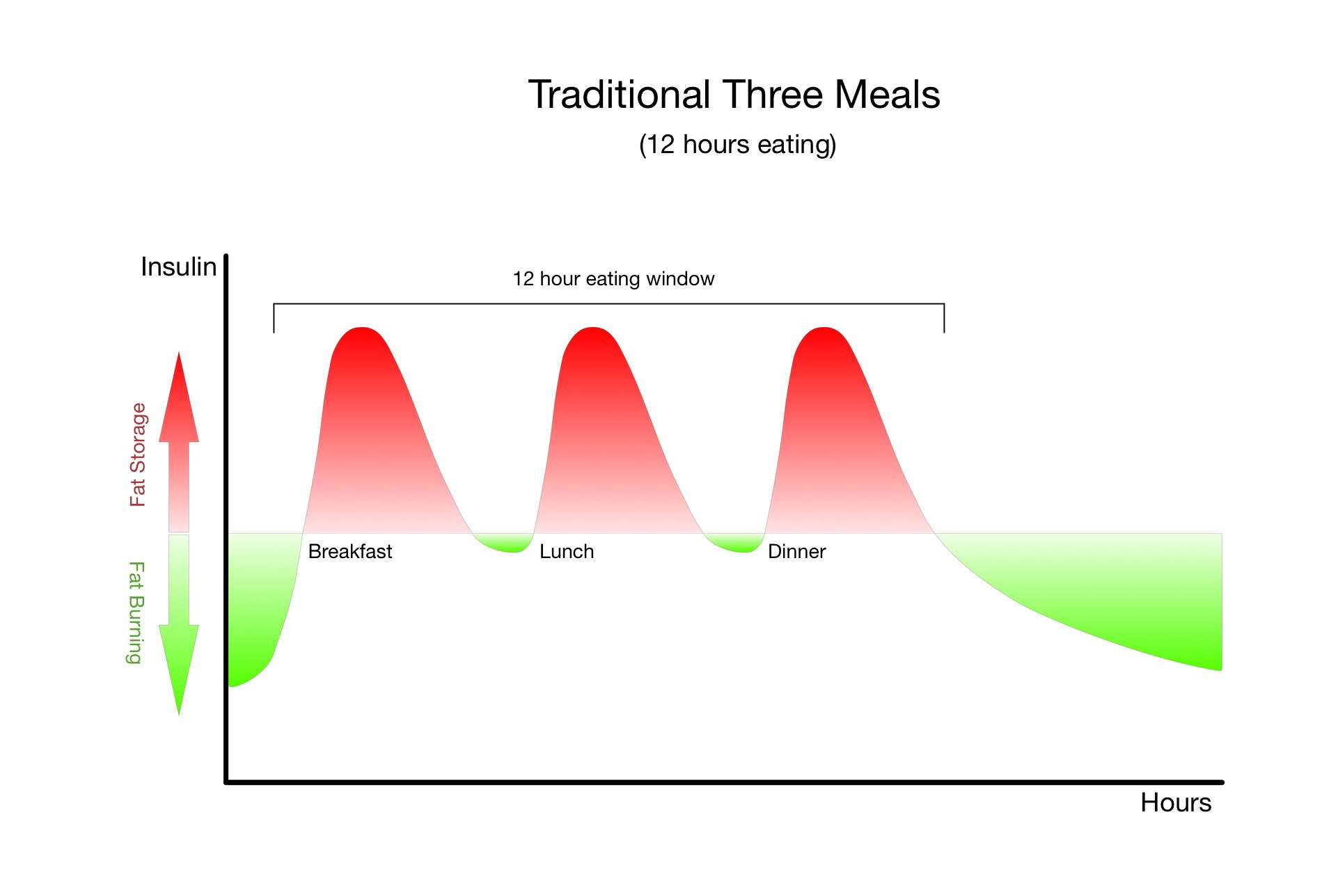 Fasting Regimens