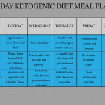 Follow This 7 Day Ketogenic Diet To Lower Your Cholesterol
