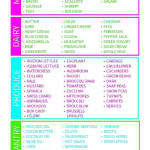 Free Printable Keto Food List Keto Food List Keto Diet