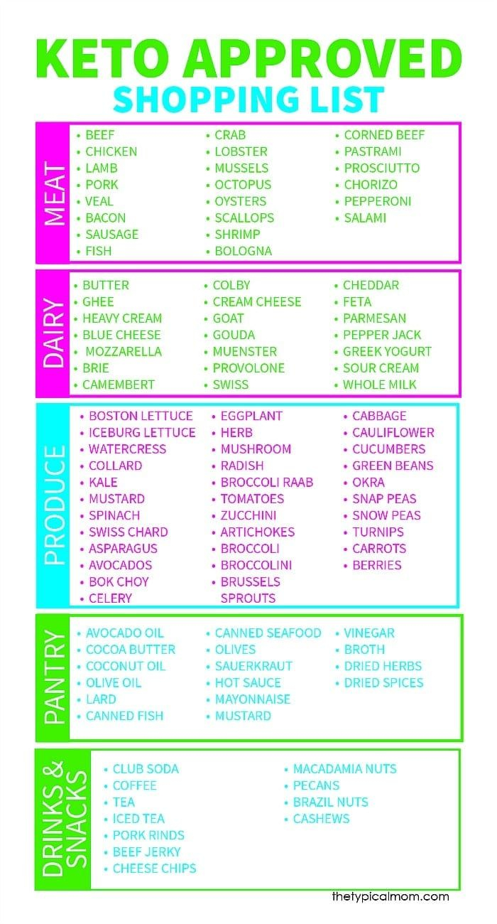 Free Printable Keto Food List Keto Food List Keto Diet 