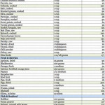 Gluten Free Dairy Free Egg Free Foods Chart carbswitch