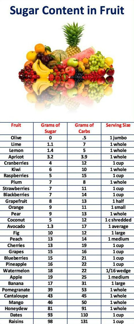 List Of Sugar Content In Fruit Keto In 2019 Pinterest 