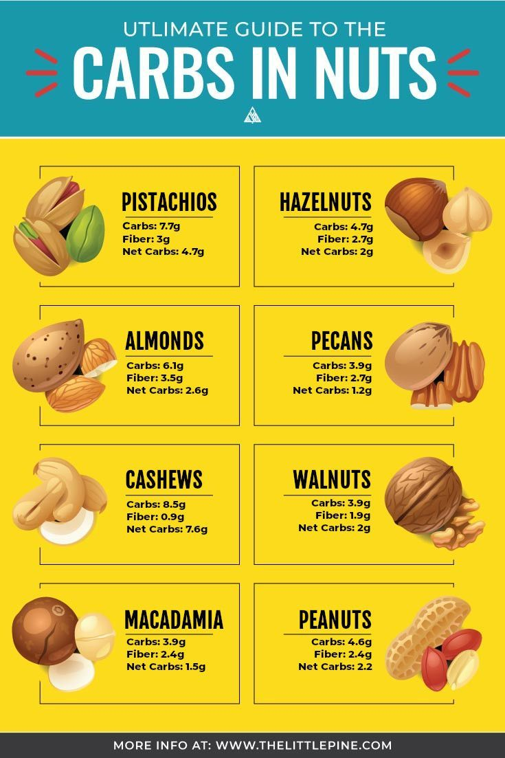 Low Carb Nuts Ultimate Guide Keto Diet Food List Diet 