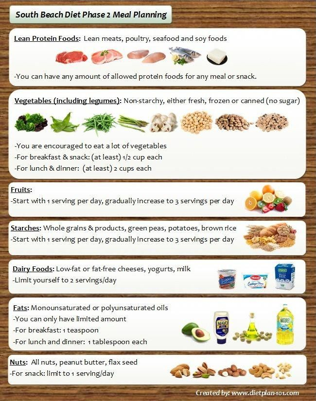 Meal Planning Guides For South Beach Phase 2 Kettlebell