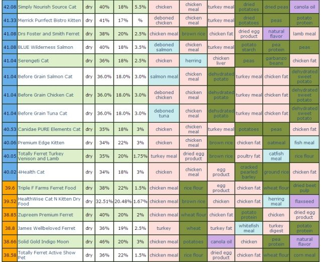 More Dooks Food Chart Pictures Inside Ferret Food 