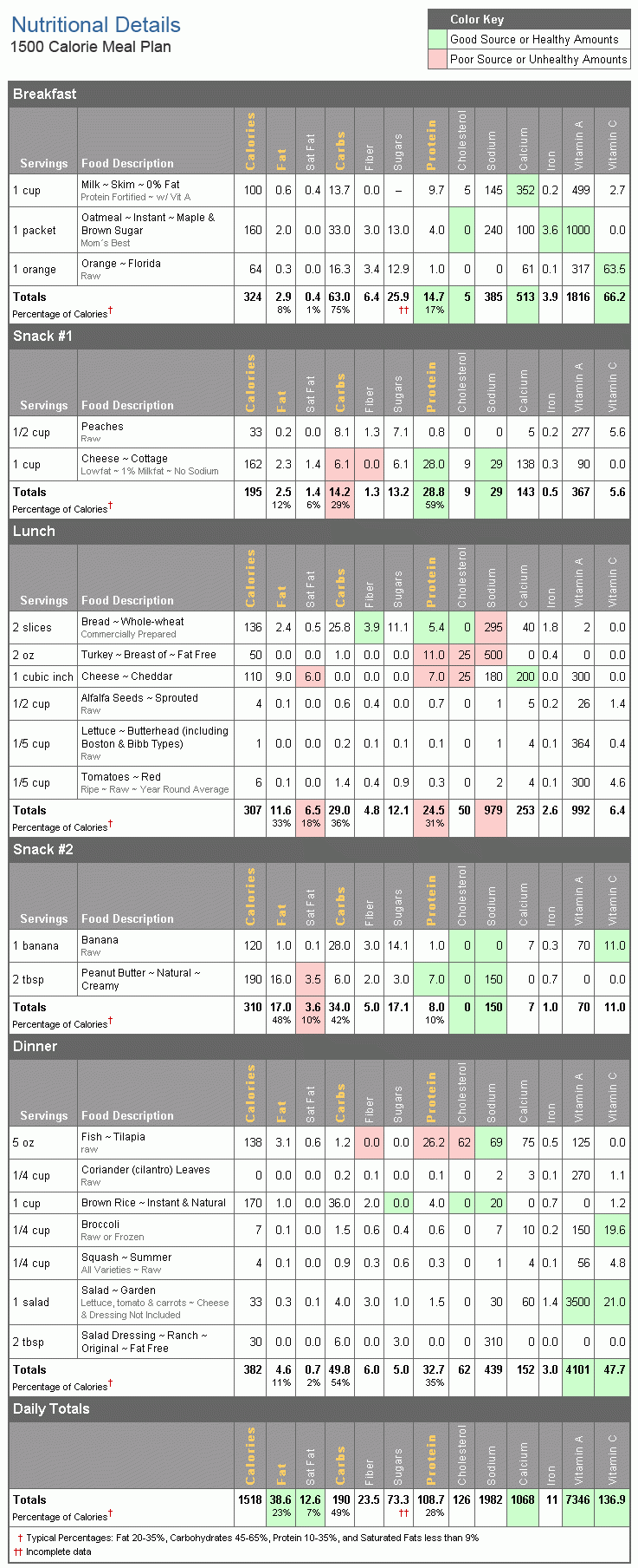 Nutritional Details 1500 Calorie Meal Plan