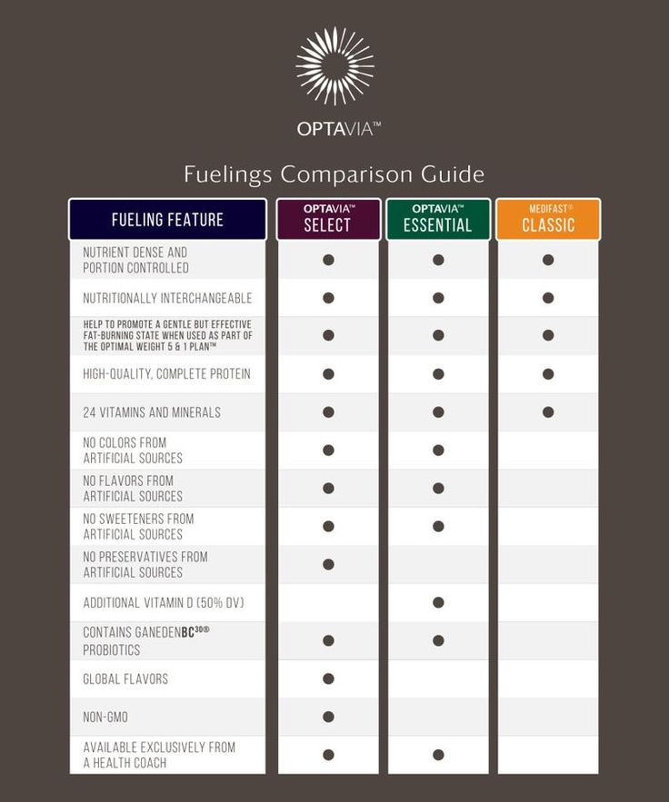 OPTAVIA Fuelings Comparison Optavia Fuelings Medifast 