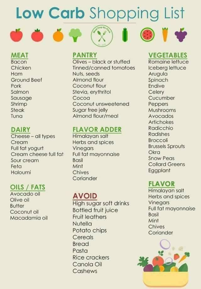 Pin By Kayla Poole On Keto Low Carb Shopping List Low