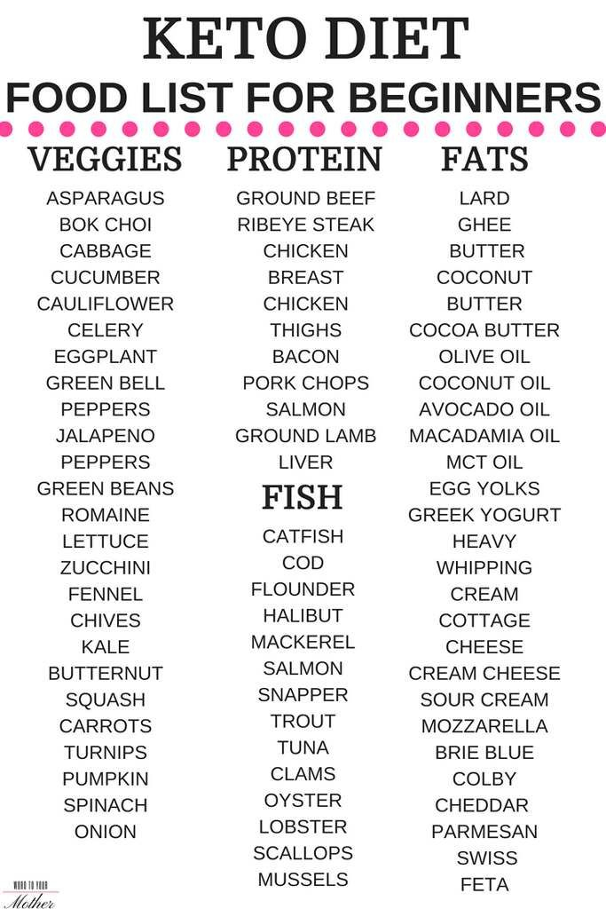 Pin By P Stenstrom On Keto Easy Keto Meal Plan Keto