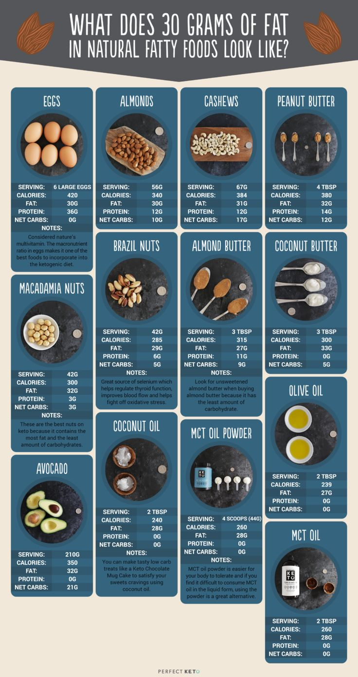 Pin On Keto