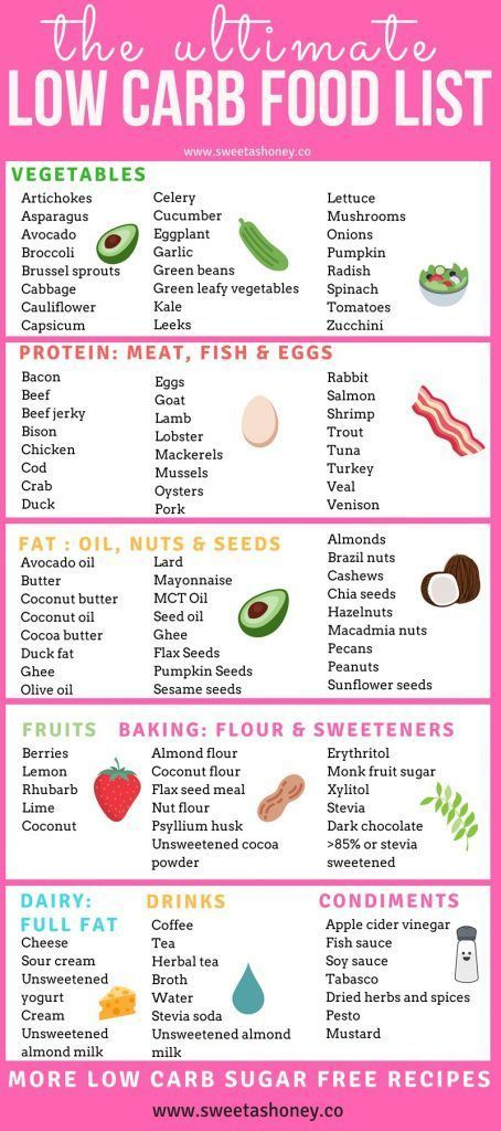 Pin On Low Carb Food List