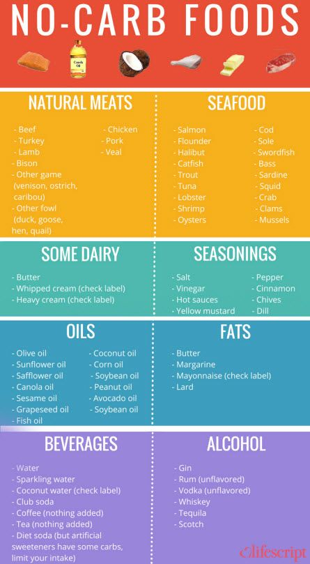 Printable No Carb Foods List Low Carbohydrate Diet Low