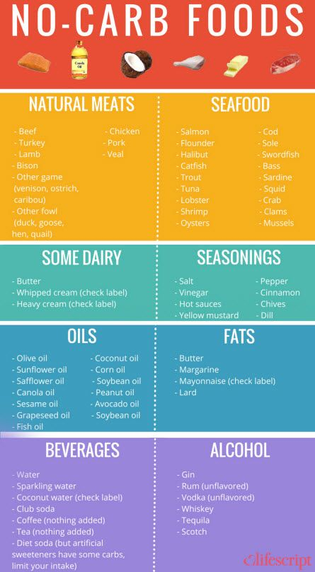 Printable No Carb Foods List Low Carbohydrate Diet Low 