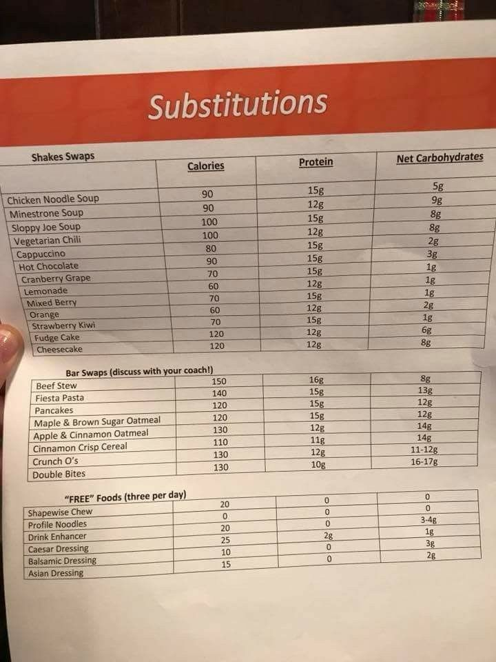 Profile Substitution List Profile By Sanford Reduce