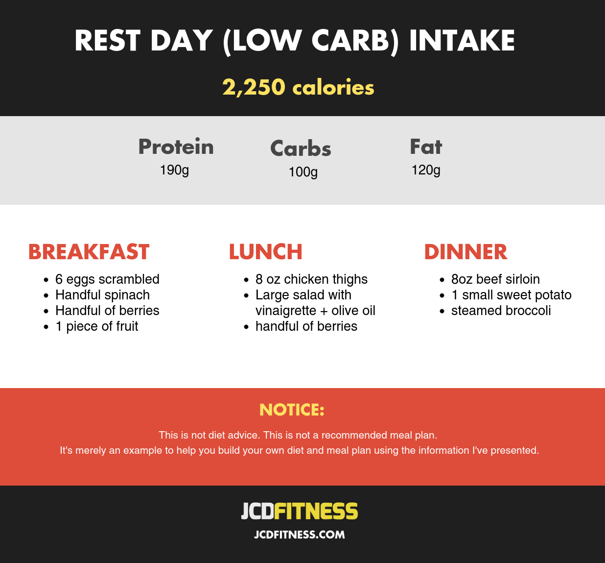 Sample Carb Cycling Meal Plan How To Lose Fat And Build 