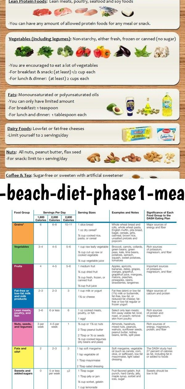 South beach diet phase1 meal plan Fodmap Snacks South 