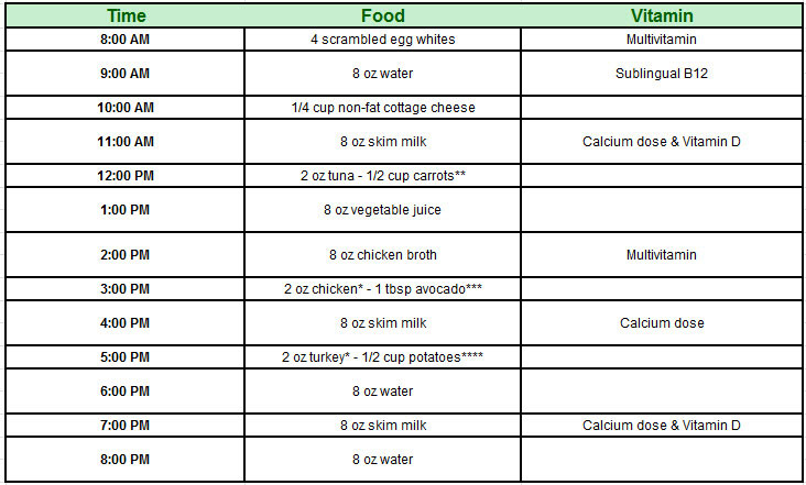 Stage 3 Gastric Bypass Diet Obesity Coverage