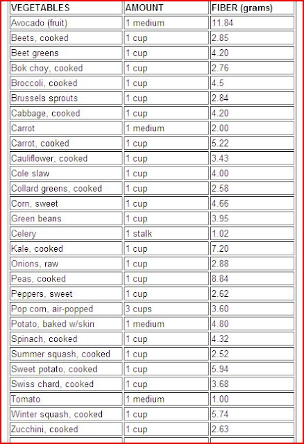 Treat Your Constipation List Of High Fiber Containing Food 