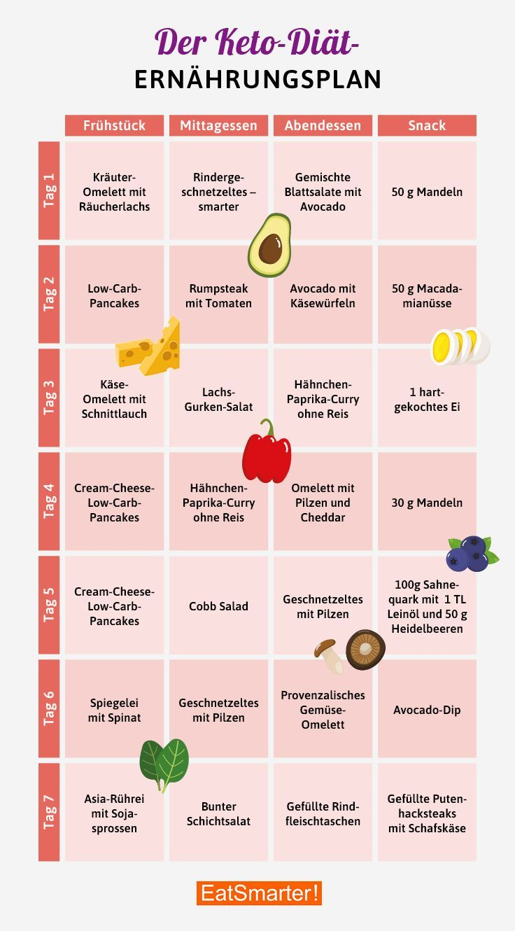 Voeding Plan Keto Dieet Ken Je Het Ketogene Dieet EET 