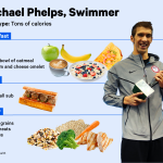 What Does Olympian Michael Phelps Eat To Bring Home The