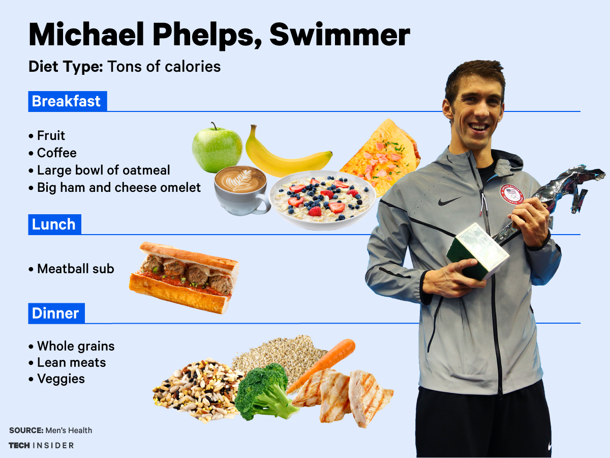 What Does Olympian Michael Phelps Eat To Bring Home The 