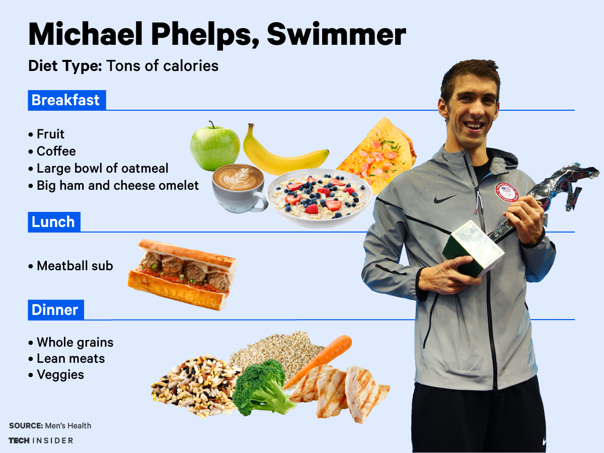 What Does Olympian Michael Phelps Eat To Bring Home The