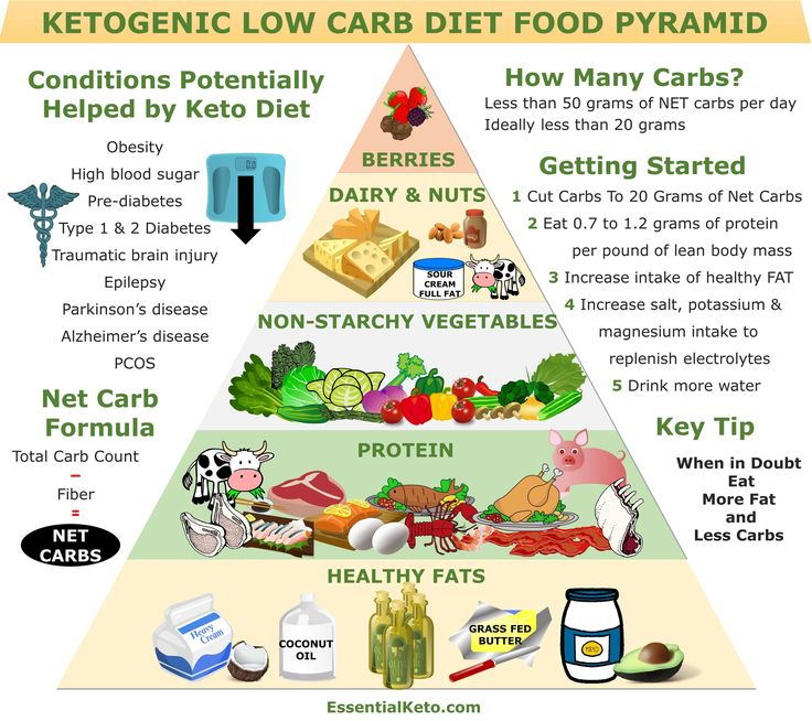 What Is The Keto Food Pyramid And Why Does It Matter 