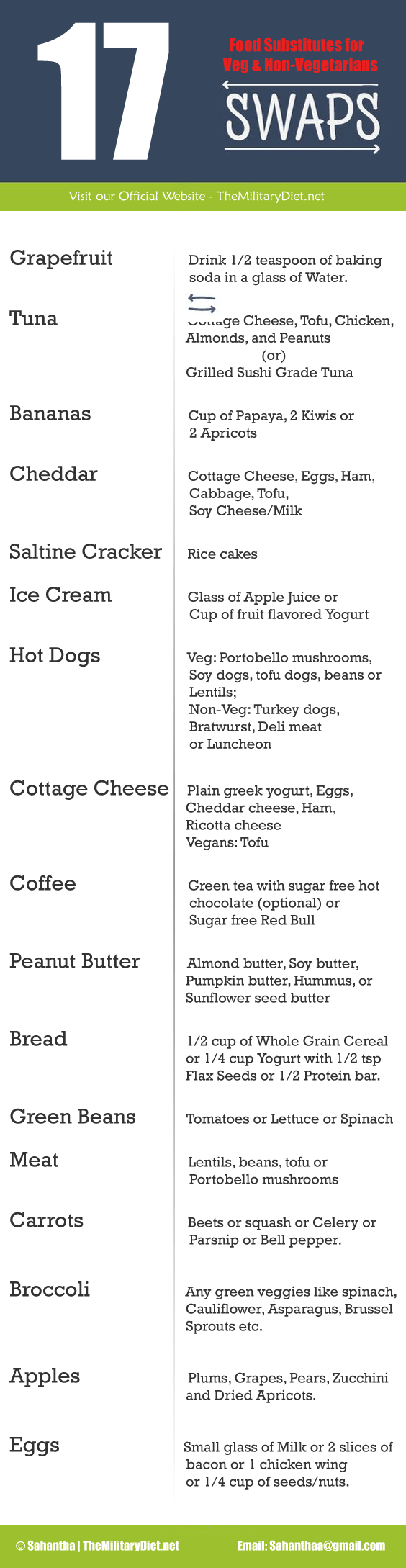 3 Day Military Diet Substitutions List Military Diet 