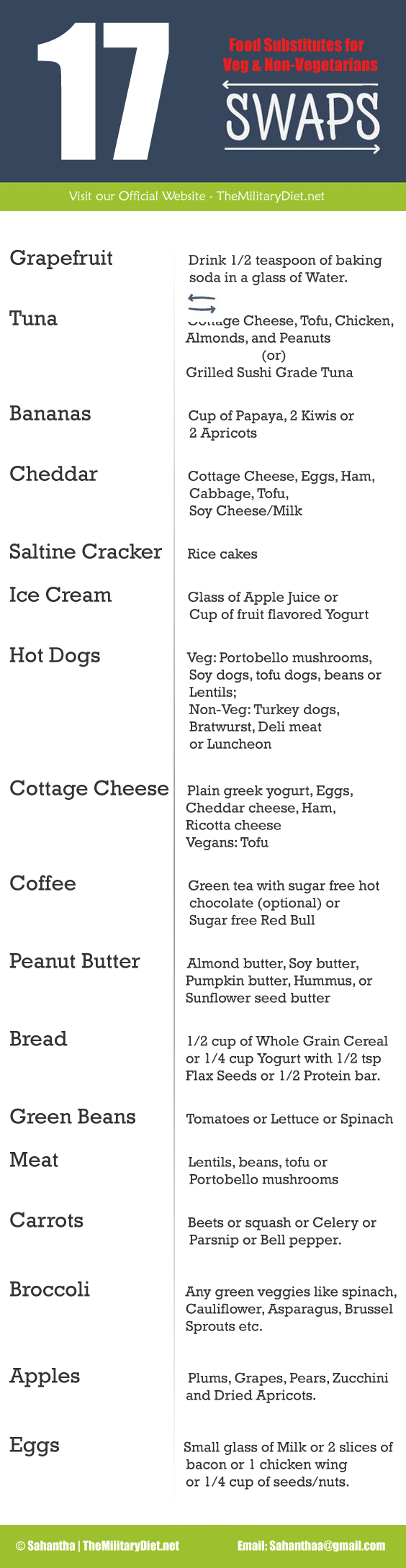 3 Day Military Diet Substitutions List Military Diet